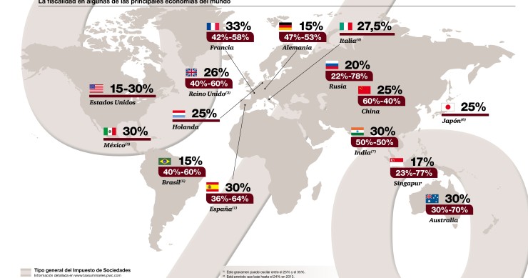 Las principales economías del mundo reducen su déficit vía impuestos indirectos y reducción del de sociedades