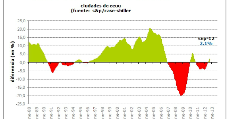El precio de la vivienda en eeuu escala un 3% en septiembre, la mayor subida desde julio de 2010