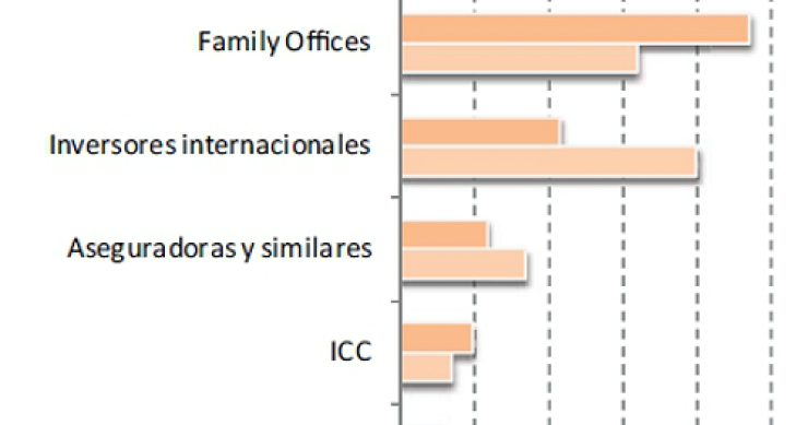 La financiación al sector inmobiliario no se normalizará antes de 2015