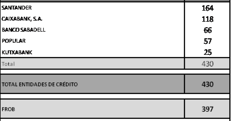 Santander, caixabank, sabadell, popular y kutxabank se convierten oficialmente en accionistas del banco malo