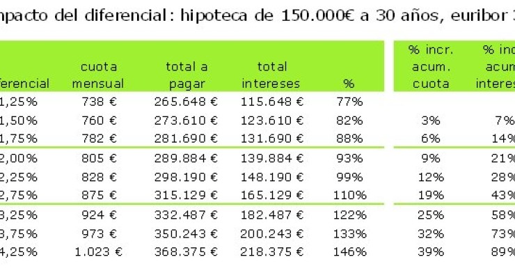 Las hipotecas más caras y baratas: comparativa y ¿Cuánto te puedes ahorrar?