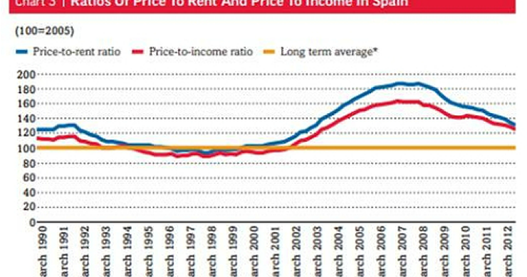  Imagen del día: la sobrevaloración de la vivienda en España por fundamentales es de un 25%