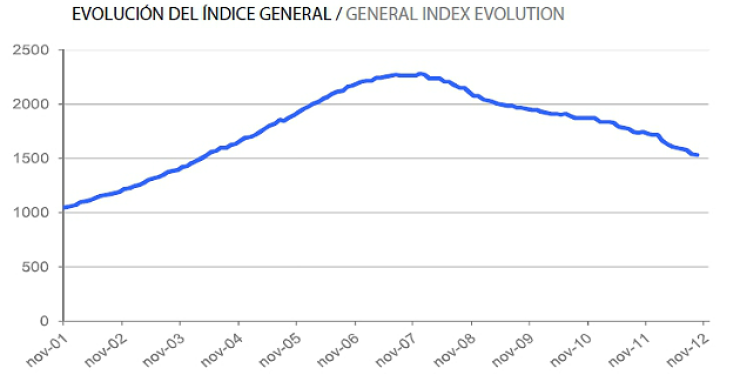  Informe tinsa noviembre: el precio de la vivienda baja un 12,3% en tasa interanual