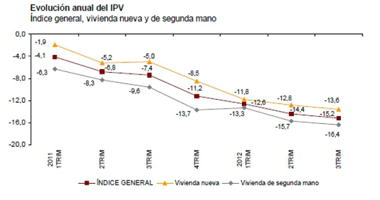 La vivienda sufre una caída inédita del 15% interanual y aumenta su desplome al 38% desde máximos (gráficos)