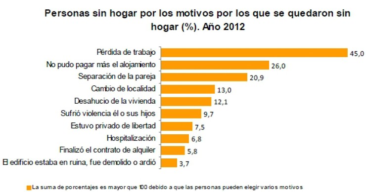 Casi la mitad de las personas que perdieron su casa este año fue por quedarse en paro
