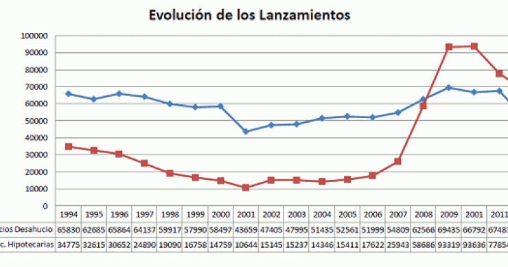 Los secretarios judiciales cifran en 76.398 los desahucios tanto por impago de la hipoteca como del alquiler