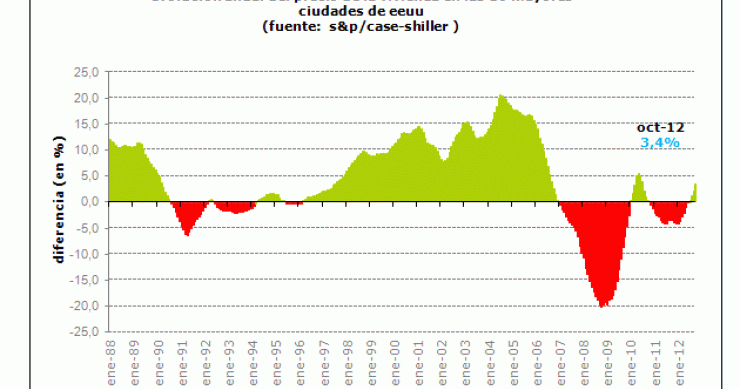 El precio de la vivienda en eeuu escala un 4,3% en octubre, la mayor subida desde mayo de 2010