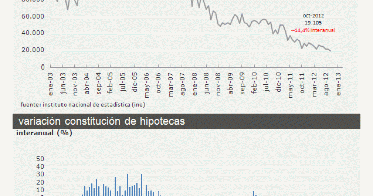  Las hipotecas para vivienda ceden un 14,4% y encadenan dos años y medio de descensos