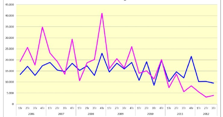 Las viviendas libres terminadas bajan un 42,6% entre julio y septiembre
