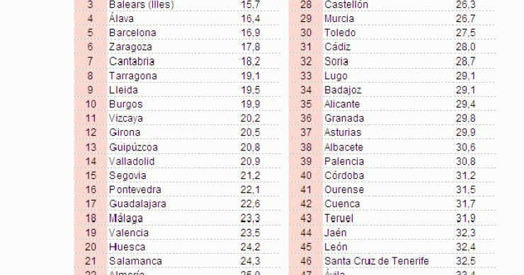 Descubre cuáles son las provincias donde antes se recuperará la demanda de viviendas