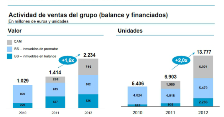 fuente: banco sabadell Banco sabadell vende 13.777 inmuebles en 2012, el doble que el año anterior