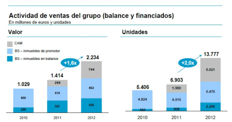  Banco sabadell vende 13.777 inmuebles en 2012, el doble que el año anterior