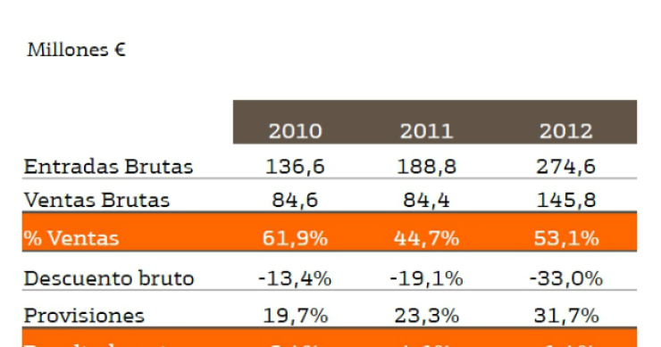 Bankinter vende sus inmuebles con un descuento bruto del 33%