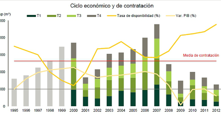 La disponibilidad de oficinas en Madrid marca un máximo al situarse en el 15%