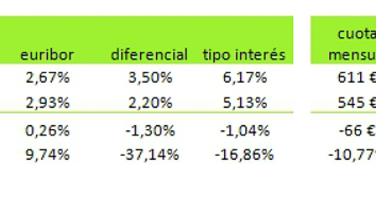 Las hipotecas en España son un 20% más baratas que en Italia