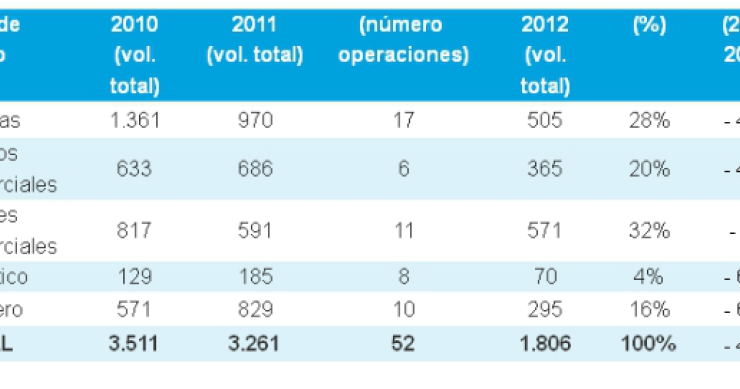 La inversión inmobiliaria no residencial en España cayó un 45% en 2012, según deloitte