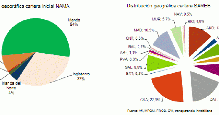 Diferencias y semejanzas entre el banco malo español y el irlandés