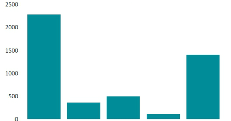 La inversión inmobiliaria cerró 2012 con el volumen más bajo de la última década, según dtz