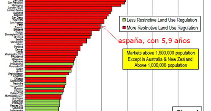 España, a la cola mundial en accesibilidad a la vivienda pese al descenso de precios