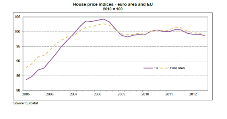 El precio de vivienda en España registra la mayor caída de la ue en el tercer trimestre