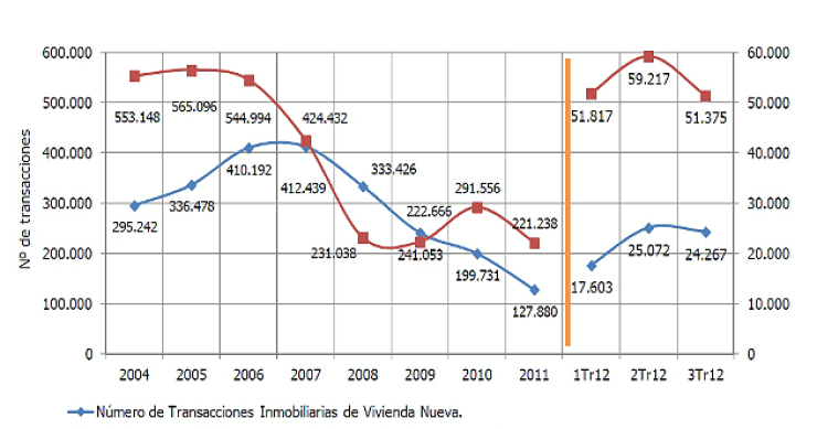 La vivienda libre aún acumula una subida del 66% desde 2001