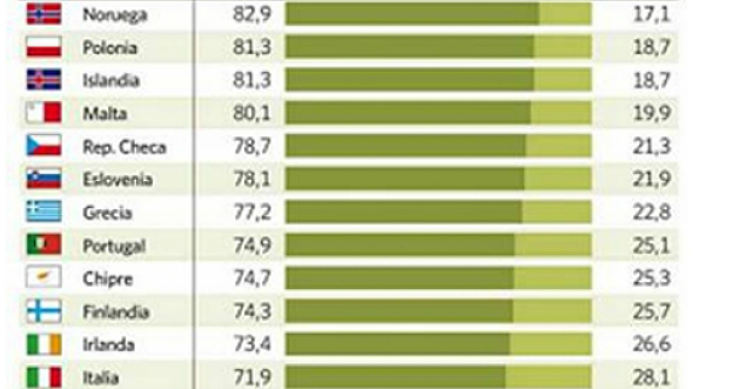 España es el noveno país de Europa con mayor porcentaje de viviendas en propiedad (tabla)