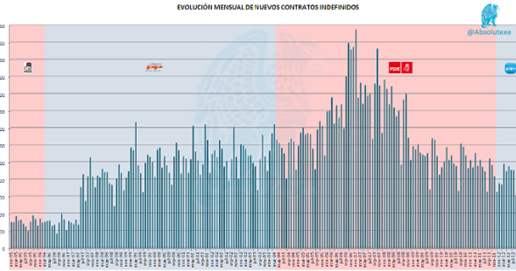 Imagen del día: número de contratos indefinidos en España con cada gobierno