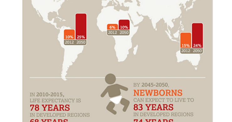 Imagen del día: envejecimiento mundial de la población