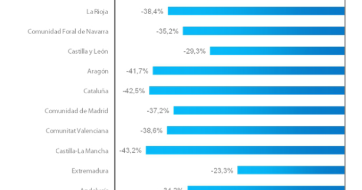 Castilla-la mancha y Cataluña, las comunidades donde más ha caído el precio de la vivienda desde máximos 