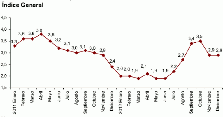 El ipc de 2012 cierra en el 2,9% (gráfico)