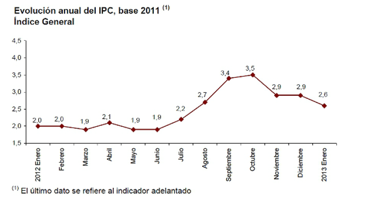 Ipc enero 2013: baja tres décimas hasta el 2,6% (gráficos)