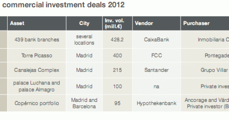 Las 5 mayores operaciones inmobiliarias de 2012