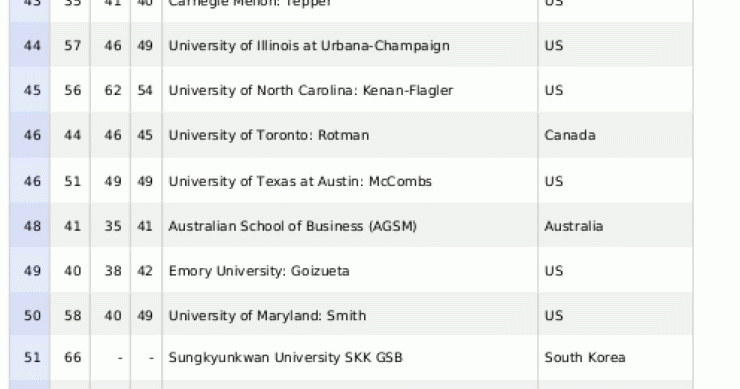 Los mejores mba del mundo para 2013 (ranking)