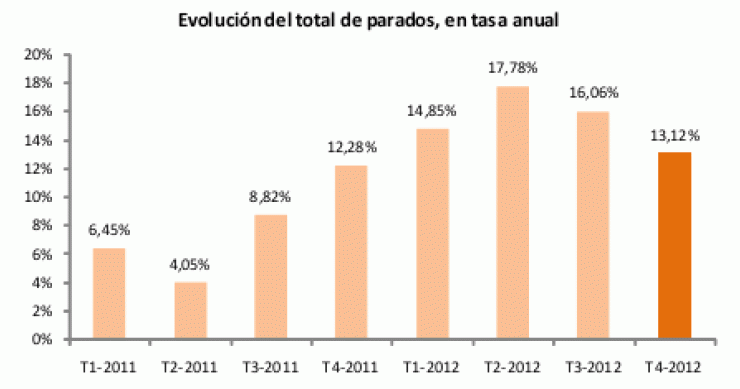 10 gráficos que resumen el desastre del paro en España