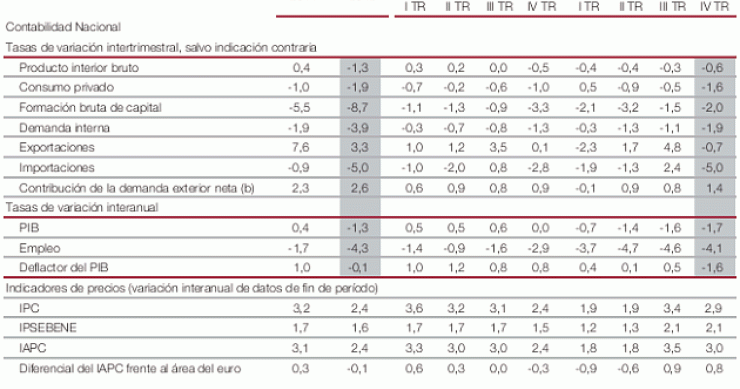 PIB España 2012: caída del 1,3% (cuadro)