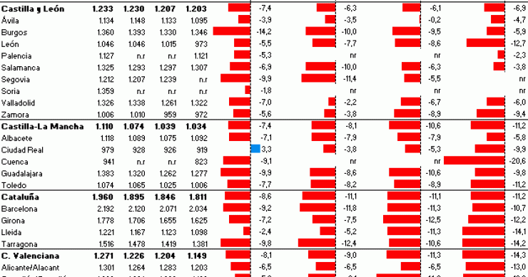 El precio de la vivienda cae un 9,8% en el cuarto trimestre, según fomento (tablas)