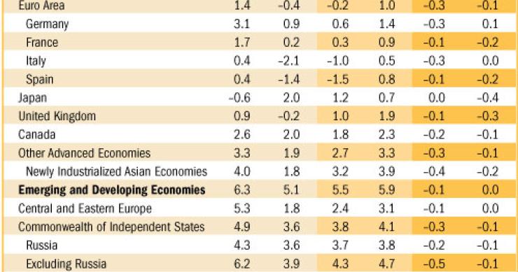 El fmi rebaja las previsiones de España para 2013 y 2014 (tabla)