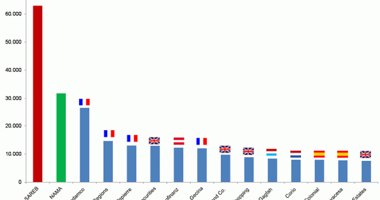 El banco malo se convierte en la mayor inmobiliaria de Europa (gráfico)