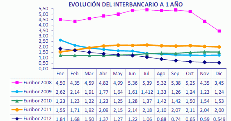 Imagen del día: evolución del Euribor a 1 año desde 2008 a 2012