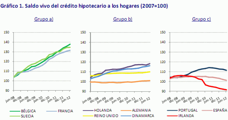 Los españoles, entre los europeos que más redujeron sus hipotecas pendientes con los bancos