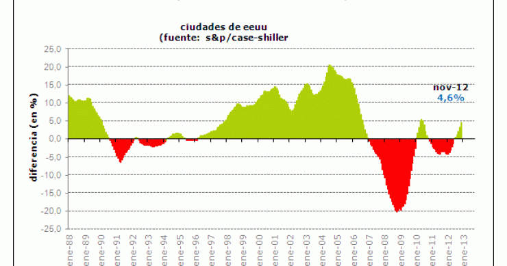 El precio de la vivienda en eeuu registra la mayor subida en seis años