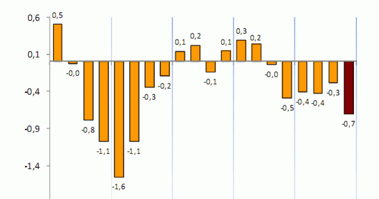 La economía acelera su caída un 0,7% en el cuarto trimestre de 2012