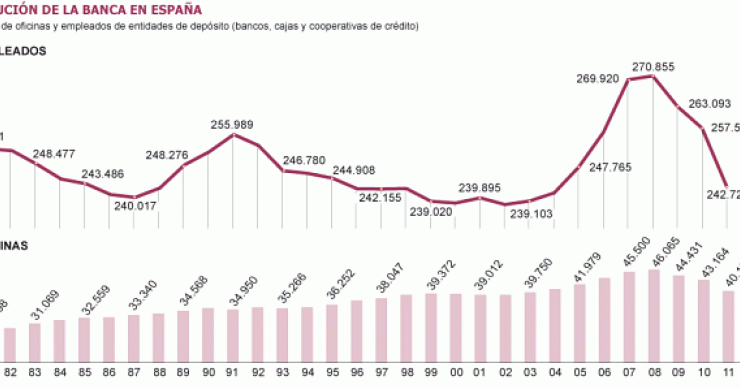 La plantilla del sector financiero retrocede a niveles de los años 70