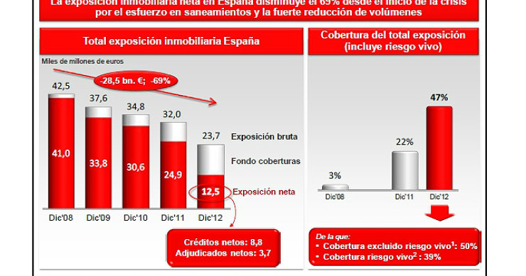Santander vendió 33.500 inmuebles y redujo a la mitad su exposición inmobiliaria en 2012 