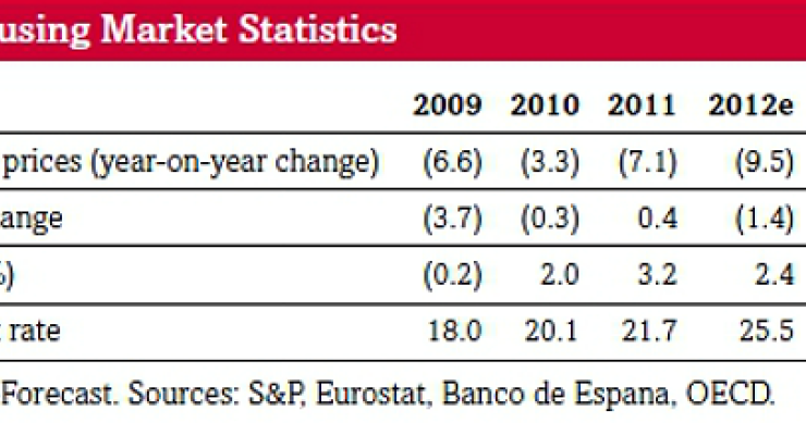 S&p prevé que el precio de la vivienda en España baje un 7,8% en 2013