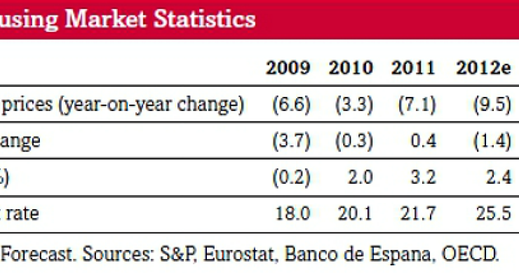 S&p prevé que el precio de la vivienda en España baje un 7,8% en 2013 