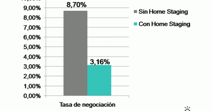 Cómo el home staging permite vender más rápido y a mejor precio