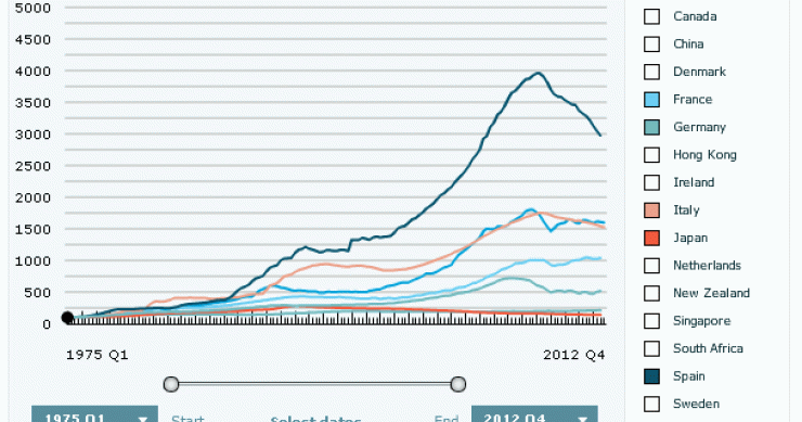 La vivienda en España aún está sobrevalorada un 20%, según the economist (gráficos)