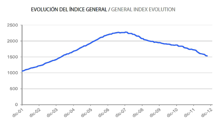  Informe tinsa diciembre: el precio de la vivienda cede un 11,3% en tasa interanual