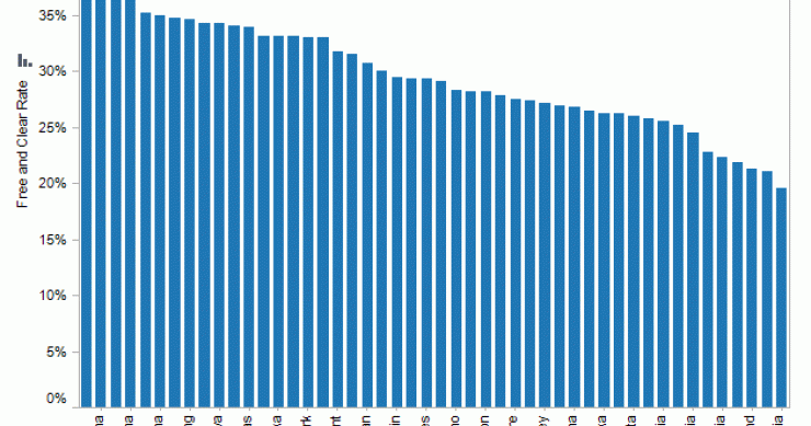 El 30% de los propietarios en eeuu tienen una vivienda sin hipoteca